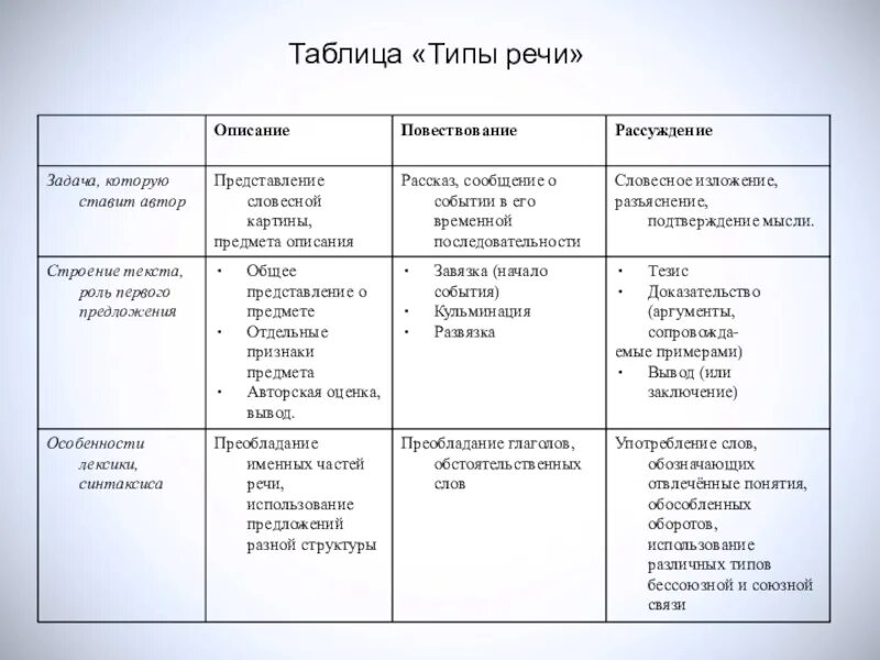 Что такое тип речи в русском. Типы речи в русском языке 7 класс таблица с примерами. Функциональные типы речи описание. Признаки текста типы речи. Типы речи и их характерные признаки.