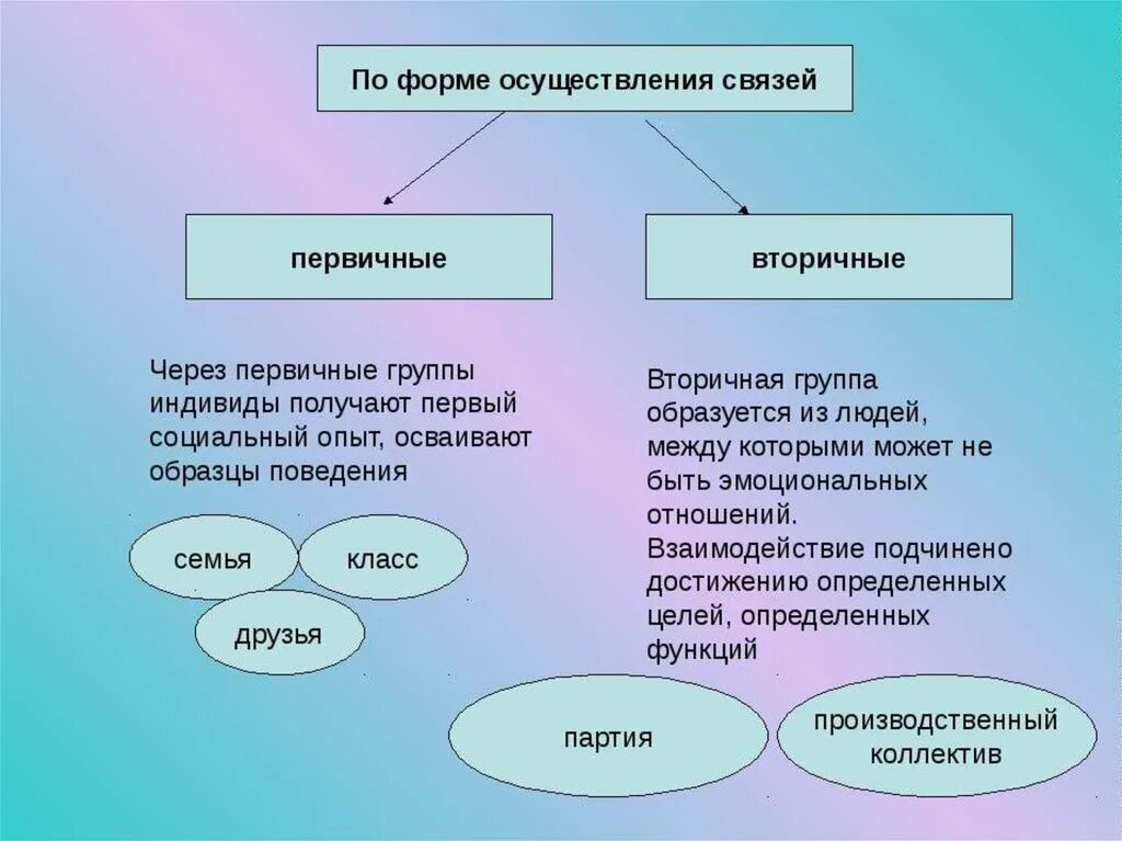 Первичные и вторичные группы. Первичные и вторичные социальные группы. Первичные социальные группы примеры. Первичные и вторичные социальные группы примеры. Какая социальная группа по территориальному поселенческому признаку