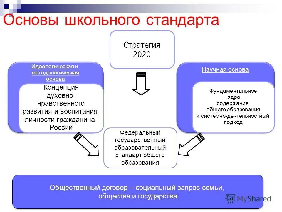 Методологические основы образовательного стандарта. Методологические основы образовательного стандарта. Методологические основы образовательного стандарта. Методологические основы образовательного стандарта. Методологические основы образовательного стандарта.