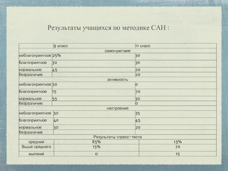 Сан анализ. Анализ результатов методики Сан. Методика Сан Результаты исследования. Методика Сан интерпретация. Опросник Сан самочувствие активность настроение интерпретация.