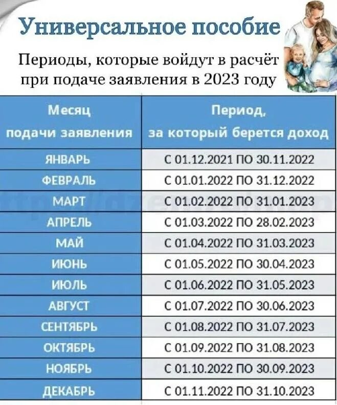 Когда в 2024 г родительская. Расчетный период для универсального пособия в 2023. Универсальное пособие на детей с 1 января 2023 года. Периоды пособия в 2023 году. Детские пособия в 2023.