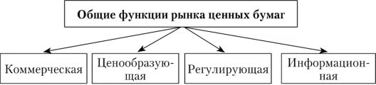 Структура и функции ценных бумаг. Функции рынка ценных бумаг схема. роль рынка ценных бумаг схема. рынок ценных бумаг выполняет функции. функции ценных бумаг в экономике.