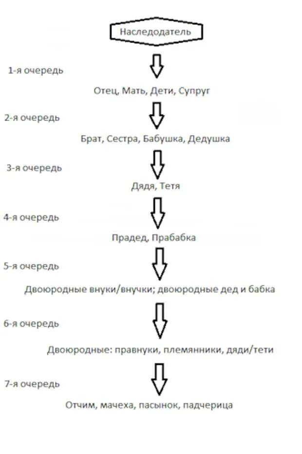 Наследники после смерти сестры. Схема наследования по закону. Очерёдность наследования по закону схема. Очередность наследства по закону схема. Наследники очередность наследования по закону.