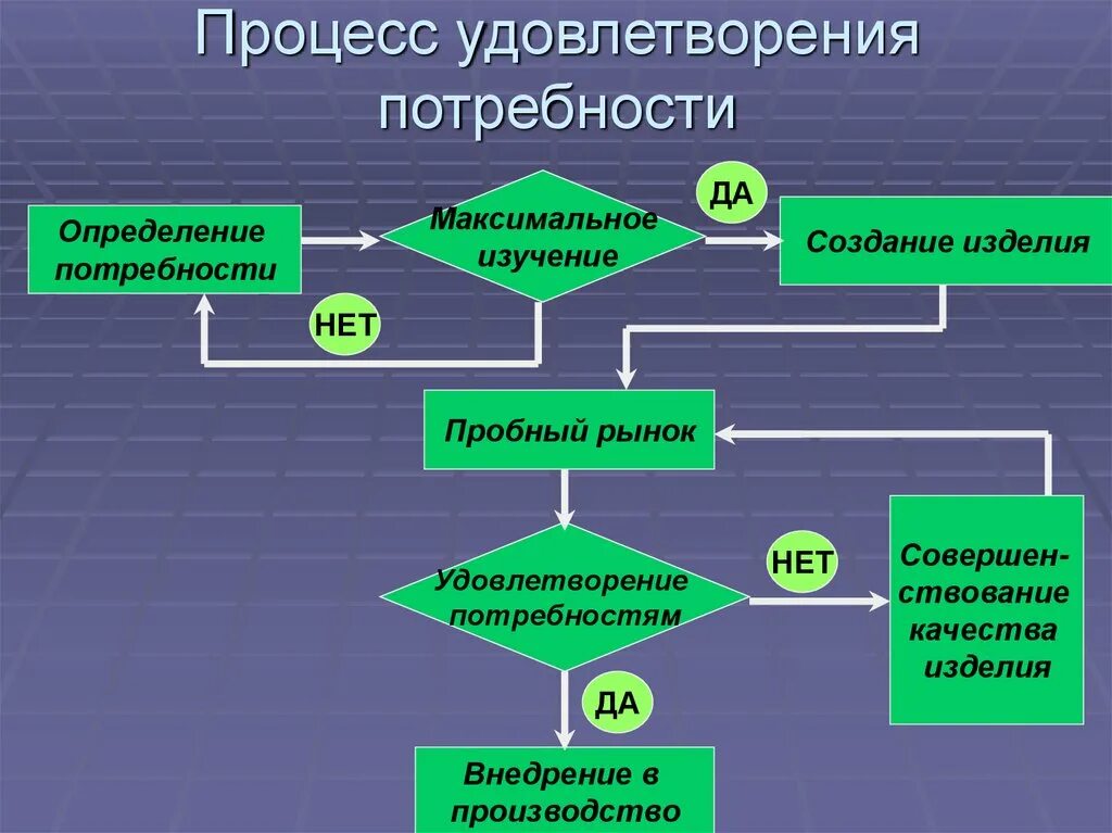 Процесс удовлетворения потребностей. Процесс удовлетворения потребностей и ее этапы. Процедуры удовлетворение потребностей покупателей. Какие потребности удовлетворяются в процессе труда. Стратегии удовлетворения потребностей