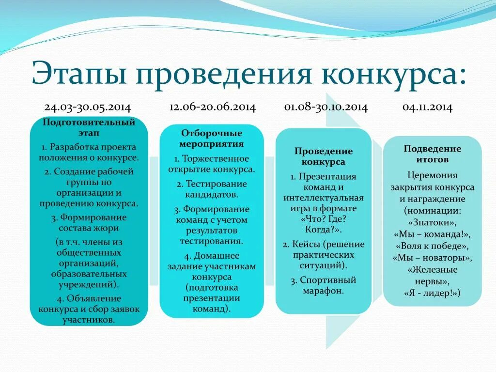 Статья о проведенном конкурсе. Этапы проведения. Этапы проведения конкурса. Этапы конкурса на проведение работы. Этапы проведения фотоконкурса.