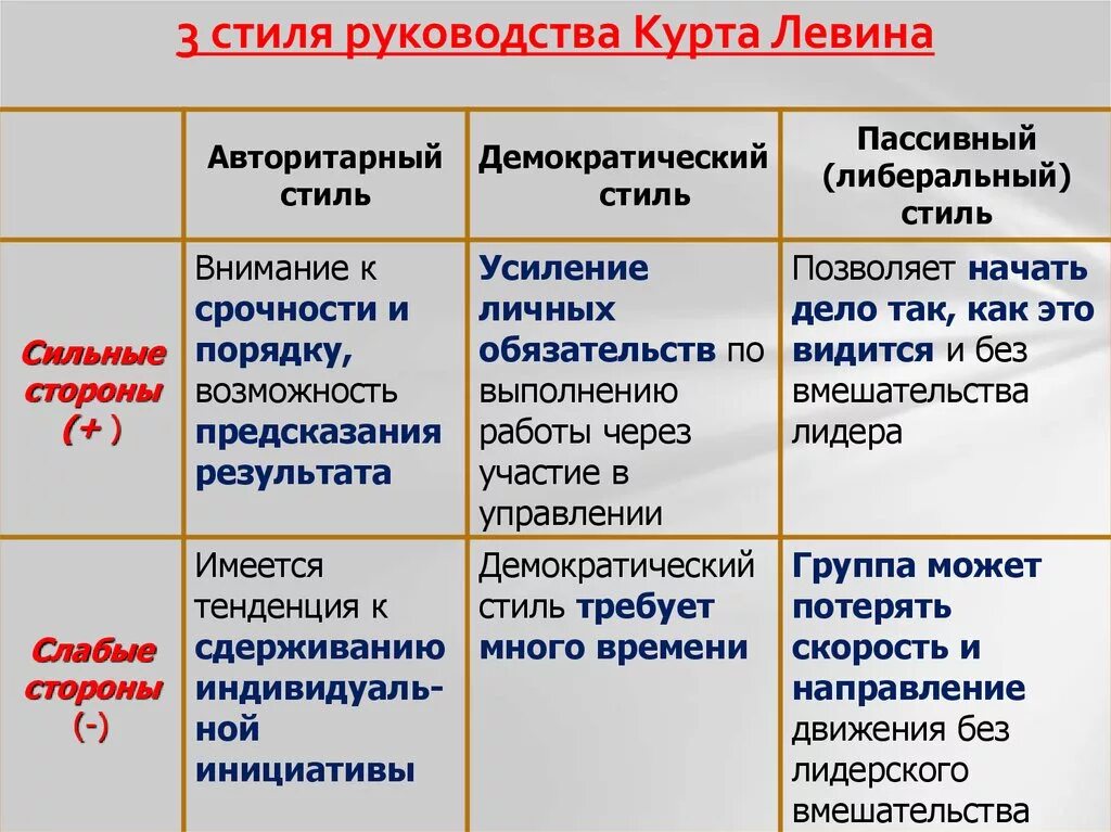 Особенности т групп. Классификация стилей лидерства к Левина. Типология Курта Левина стили управления. Классификация стилей руководства по Курту Левину. Три стиля руководства к Левина.