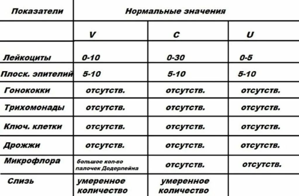 Лейкоциты в мазке у женщин норма таблица
