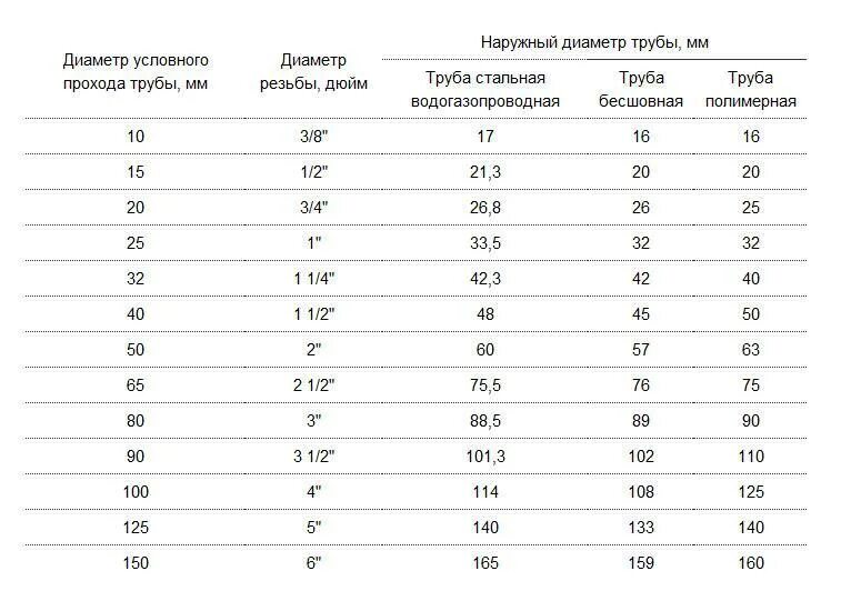 4 дюйма сколько мм. Наружный диаметр водопроводных труб в мм. Наружный диаметр трубы 32 металл. Труба 3/4 дюйма в мм наружный диаметр.