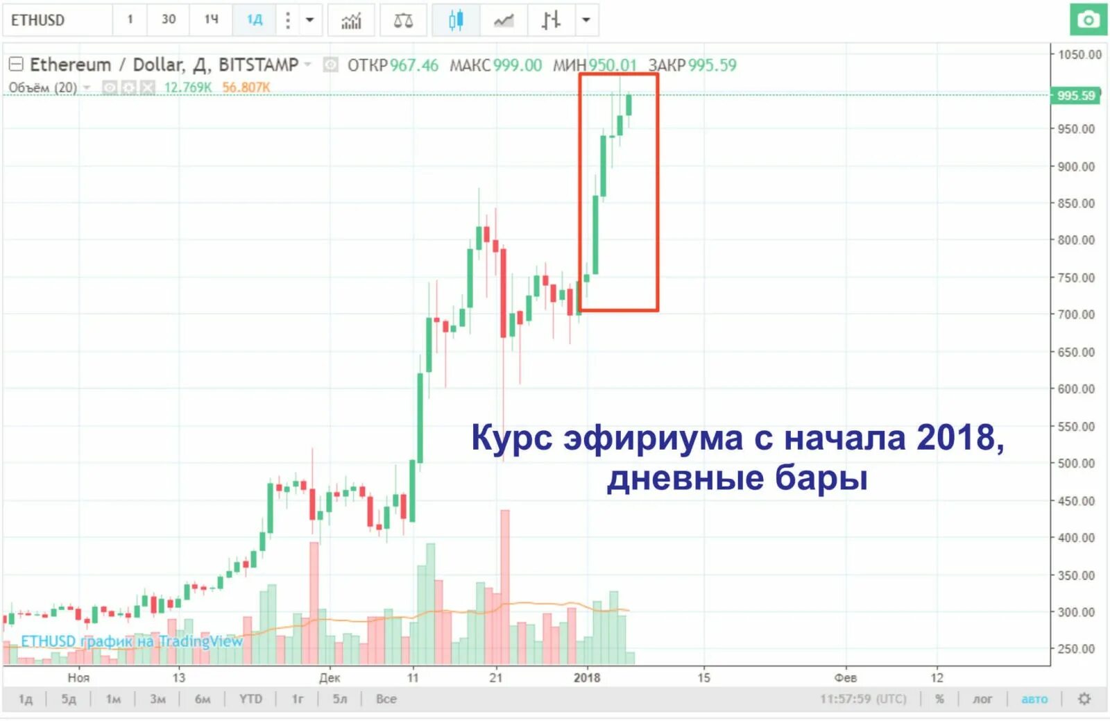 Эфириум курс график. Эфириум график. Ethereum курс график. Эфириум курс. Эфириум валюта.