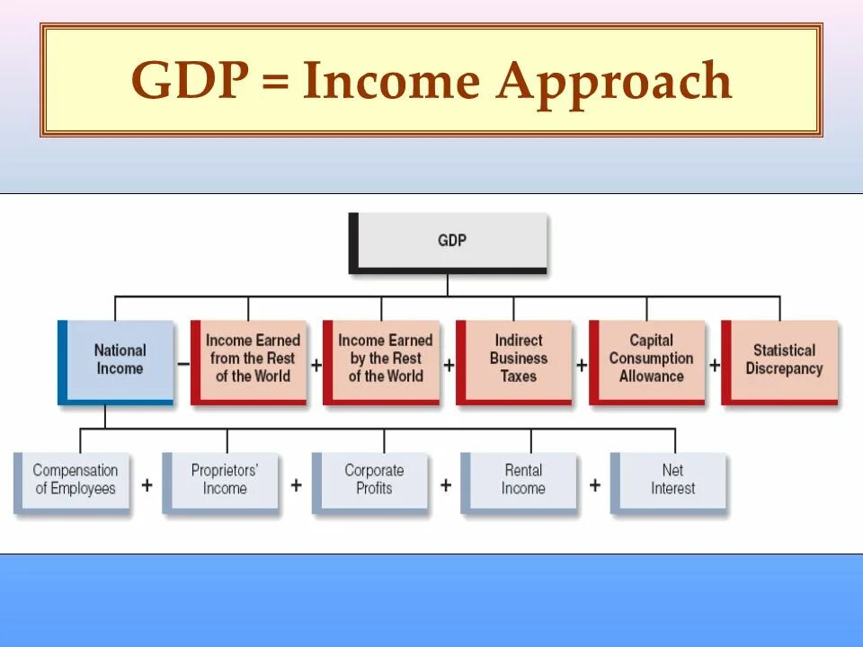 Gross domestic product. GDP Income approach. GDP Income approach Formula. GDP стандарт. GDP стандарты для склада.