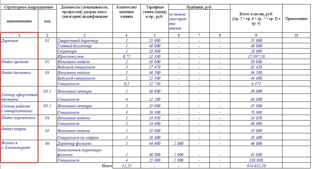 Что значит работать в штатном режиме. Код структурного подразделения в штатном расписании. штатное расписание структурное подразделение и должности. инженер структурное подразделение в штатном расписании. код должности в штатном расписании.