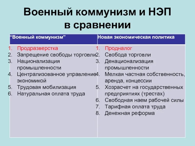 Политика военного коммунизма и новая экономическая политика. Военный коммунизм. Военный коммунизм и НЭП. Мероприятия военного коммунизма и НЭПА.