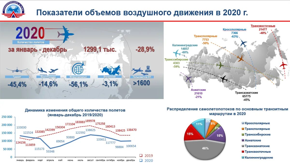 По статистическим данным на начало 2017. Статистические данные авиакомпаний. Статистика авиаперевозок в России. Статистика авиаперевозок в России 2021. Государственной корпорации по организации воздушного движения в РФ.