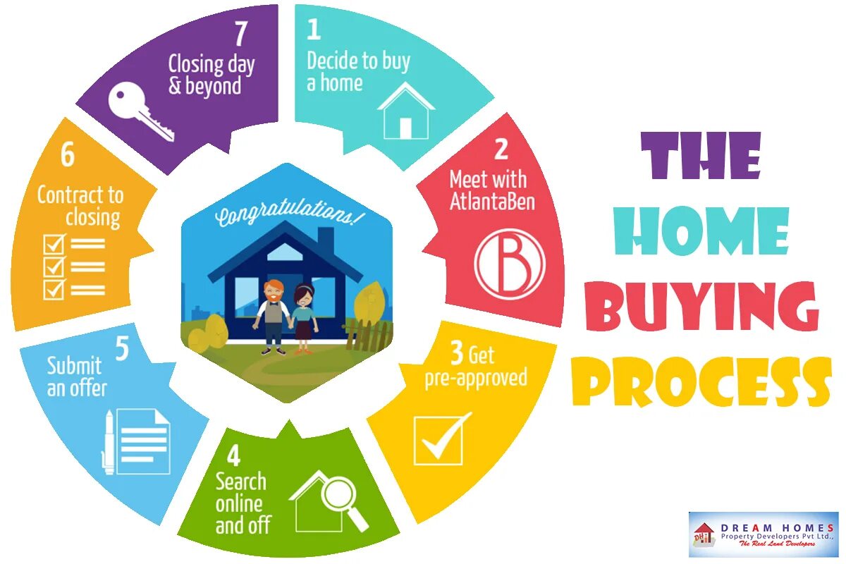 Day process. Buying process. Process of buying a Home. Process for selling a Home. Business process buying Coffee.