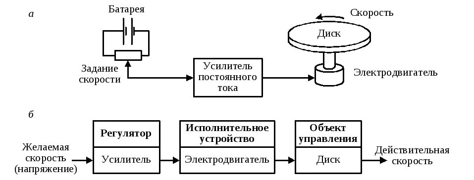 Замкнутая информационная система отличается от разомкнутой. Замкнутая информационная система схема. замкнутая система управления схема. схема разомкнутой системы управления. функциональная схема разомкнутой системы.