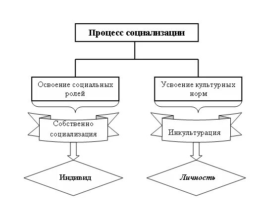 Социализация огэ. Социализация огэ