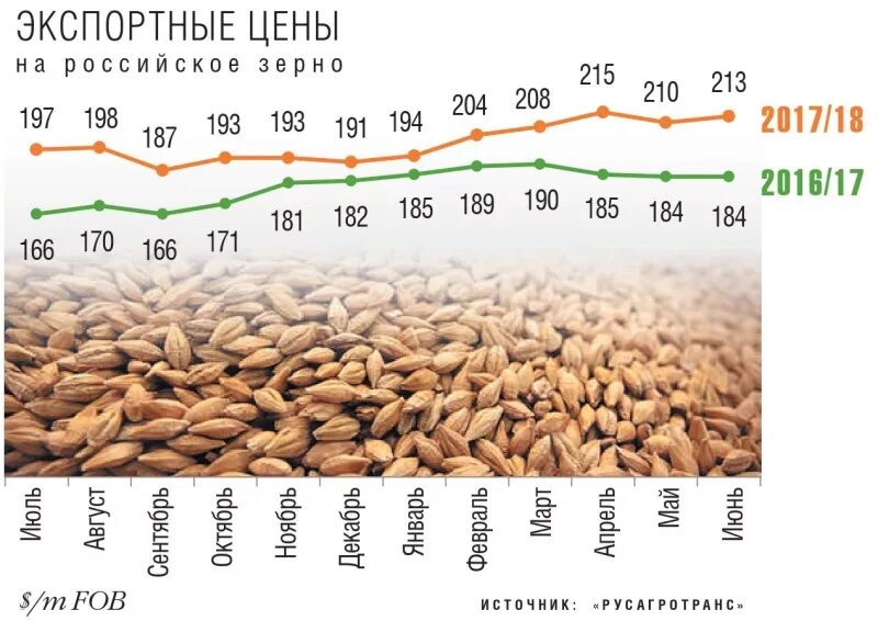 Экспорт зерна. Импортеры зерна. Экспорт пшеницы. Поставщик пшеницы.