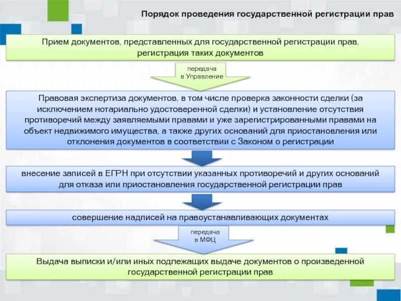 Основания для осуществления государственной. Порядок осуществления государственной регистрации. этапы государственной регистрации прав. порядок проведения гос регистрации прав. порядок государственной регистрации права собственности.