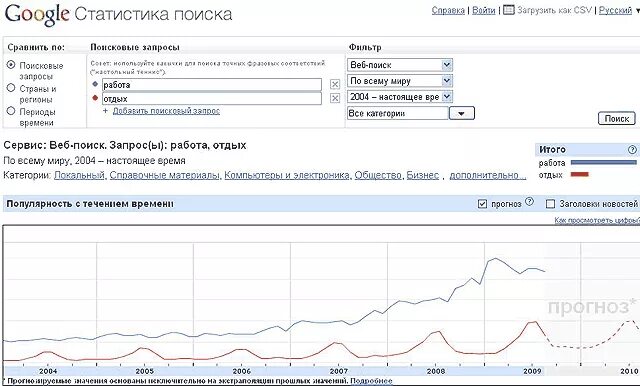 Гугл статистика. Статистика поиска гугл. Статистика запросов Google. Стата поисковых запросов в поисковике. Количество запросов google