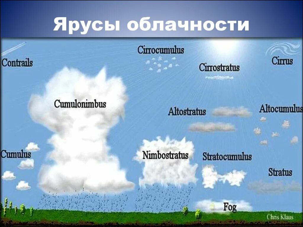 Средняя высота облаков. Ярусы облаков. Ярусы облачности. Классификация облачности. Строение облаков.