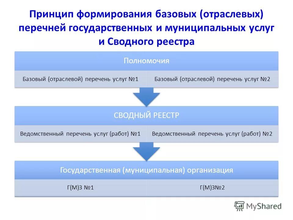 Отраслевой перечень муниципальных услуг. Принцип формирования начальной цены. Принципы формирования комплекта. Презентация сводного реестра. Отраслевые перечни государственных (муниципальных) услуг.