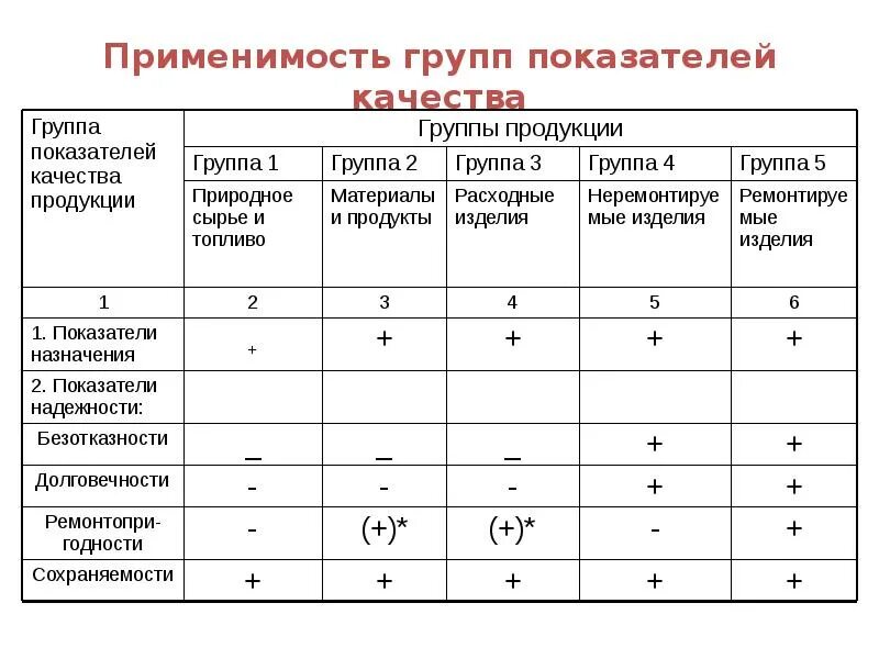 5 групп коэффициентов. Характеристика показателей качества. Основные показатели качества продукции таблица. Группы показателей качества продукции. Общие показатели качества продукции.