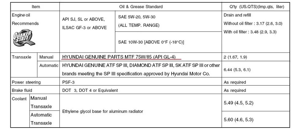 Сколько литров масла надо в коробку. Масло в КПП Хендай акцент ТАГАЗ объем. Объем масла в КПП Хендай акцент. Хендай акцент допуски масла ТАГАЗ 1.5. Допуски масла акцент ТАГАЗ.
