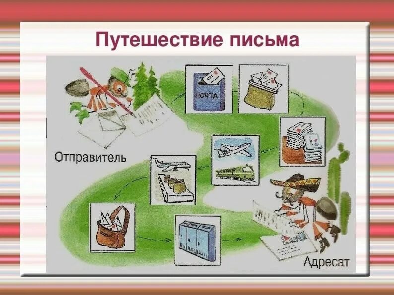 Отправителя тема. Схема путешествия письма. Путешествие письма окружающий мир. Как путешествует письмо. Путешествие письма 1 класс.