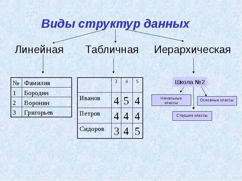 Описать структуру данных. Линейные структуры данных примеры. Простые структуры данных пример. Основные структуры данных Информатика. Виды структур информации.