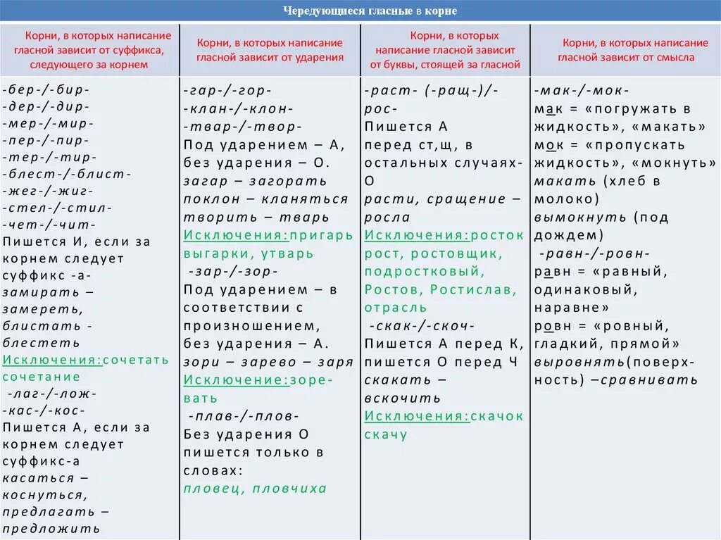 Меняющиеся гласные в корне слова. Корни с чередованием гласных в корне таблица. Правописание гласных в чередующихся корнях таблица. Чередование безударных гласных в корне слова таблица с примерами. Чередование гласных в корне слова таблица.