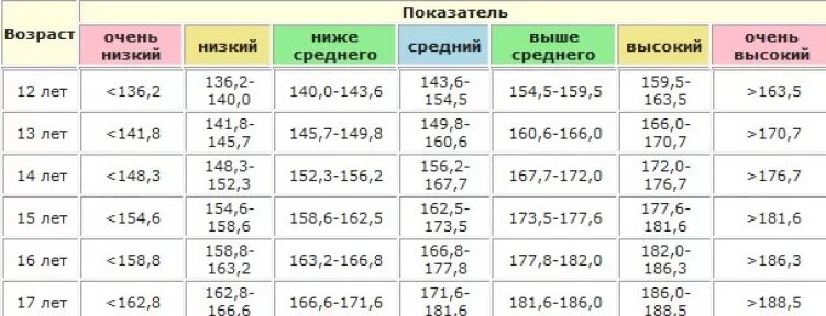 Сколько надо весь в 14 лет. Рост подростка. Рост девочки подростка. Средний рост подростков девочек. Нормы веса и роста у подростков.