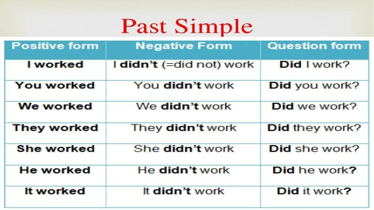 Did not sell. Past simple negative and questions. Past simple questions and negative forms. Past simple affirmative правило. Past simple positive and negative.