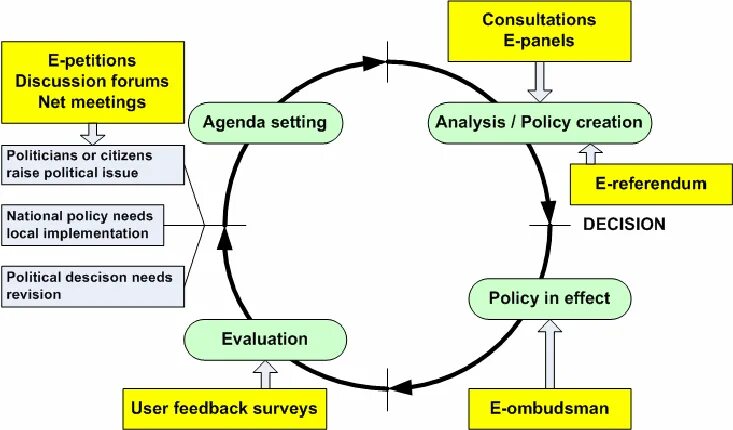 Policy making process. The political process. арбитраж ad hoc. книга истона a framework for political analysis. direct democracy.