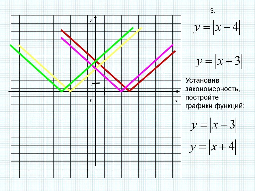 График функции с модулем 8 класс. Смещение графиков функций с модулем. Построение Графика с модулем. Модуль y график.