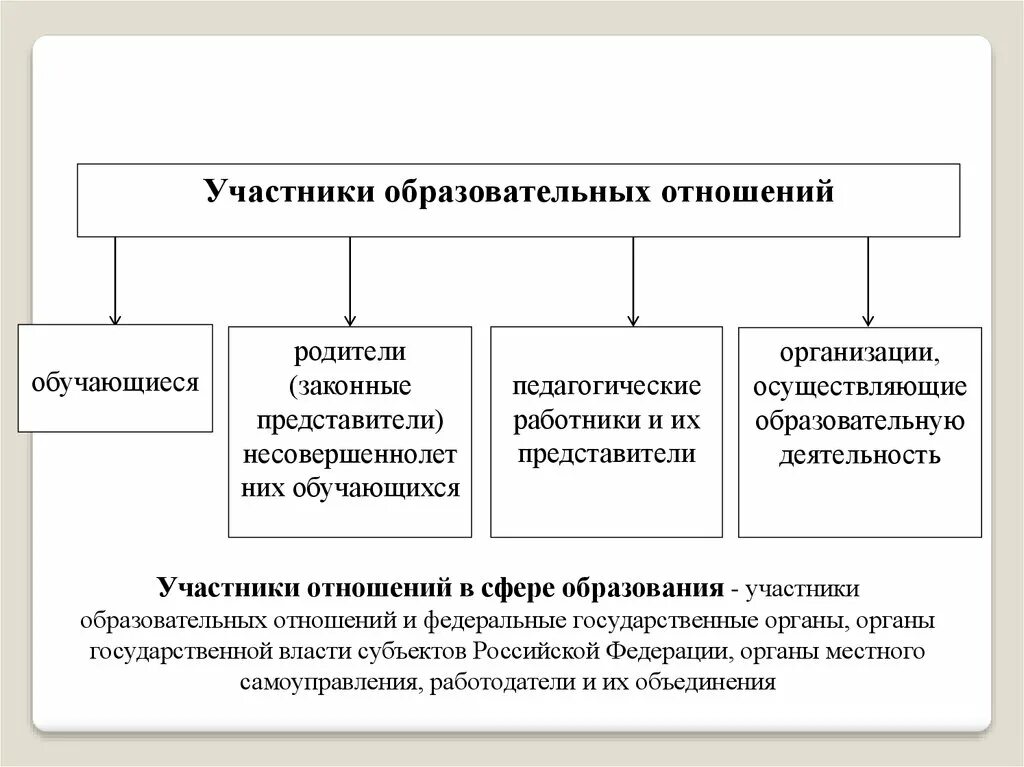 Участники образовательных отношений схема. Правоотношения в сфере образования. Участники образовательных правоотношений. Участники отношений в сфере образования. Образовательные отношения это отношения между