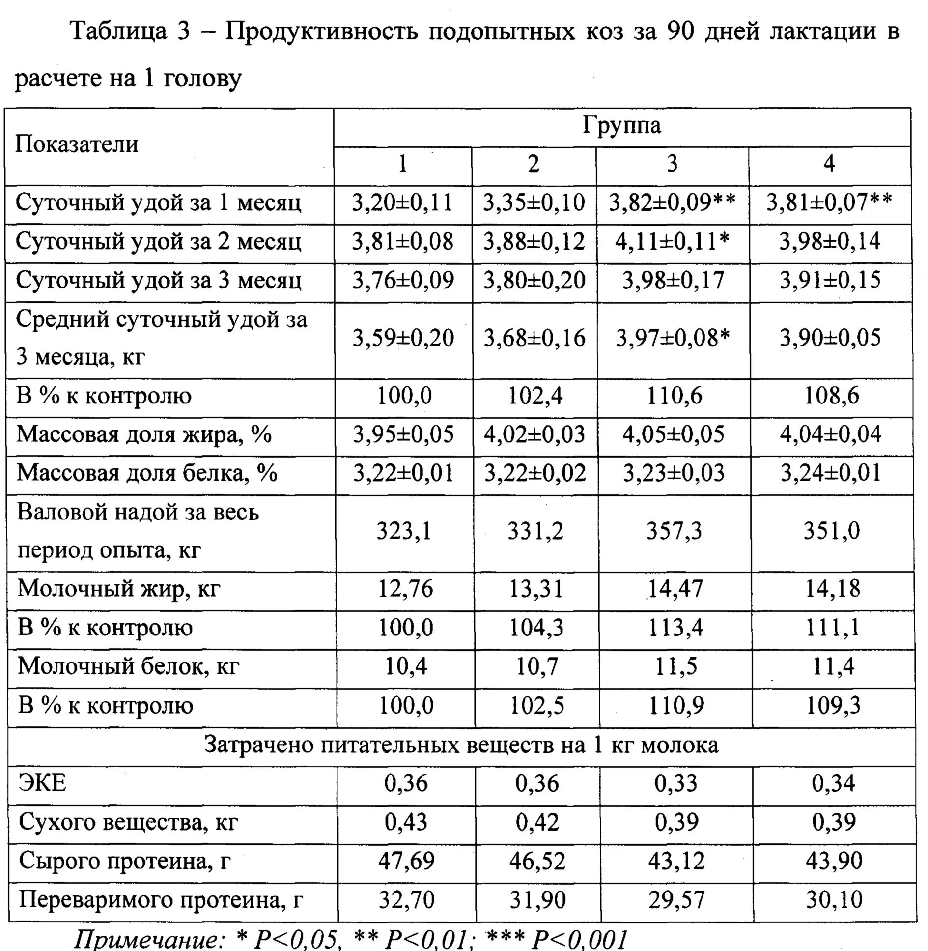 Сколько литров дает коза. Хозяйственные показатели крупного рогатого скота таблица. Молочная продуктивность овец таблица. Продуктивность молока пород коз. Таблица удойности коз по породам.