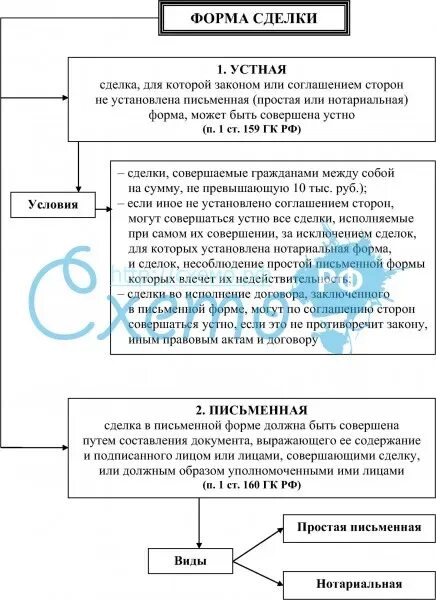 Сделка сделка совершенная в устной форме. Составьте схему «формы сделок».. Формы сделок таблица. Составьте таблицу «формы сделок».. Устная и письменная форма сделки.