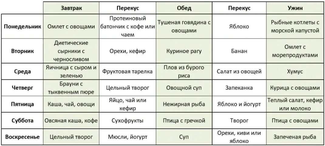 Диета похудения для мужчин на неделю. Дробное питание для похудения меню. Правильно питание для похудения меню на неделю таблица. Диета дробного питания для похудения меню. Таблица ПП питания на неделю.