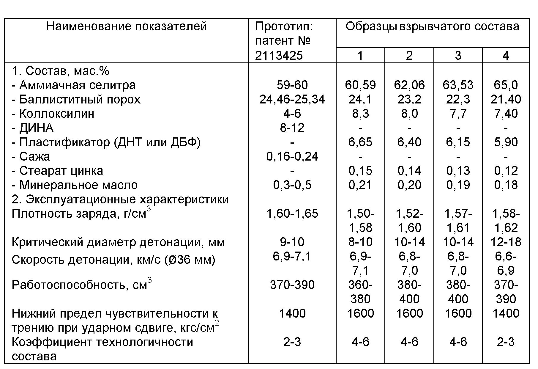 Плотность а5. Таблица мощности взрывчатых веществ. Скорость детонации взрывчатых веществ. Таблица бризантности ВВ. Таблица мощности инициирующих взрывчатых веществ.