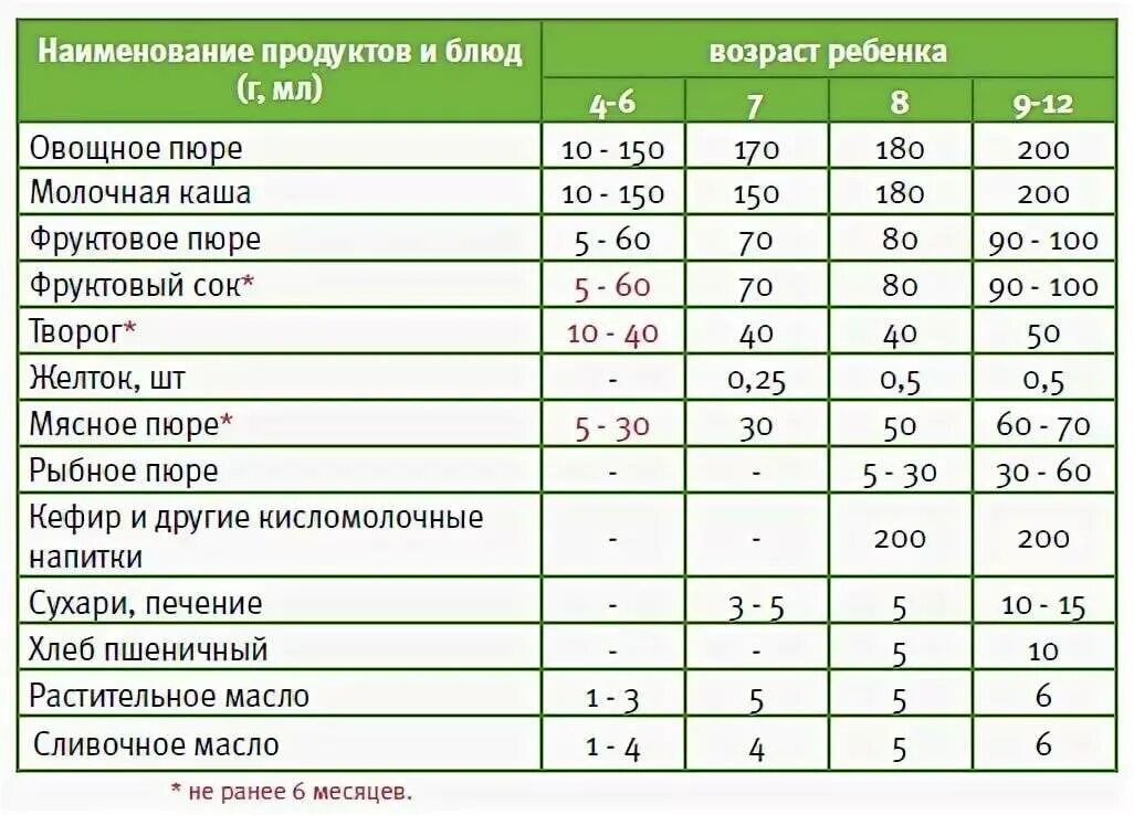 С какого месяца можно давать ребенку кашу. Очередность ввода прикорма грудничкам. Примерная схема введения прикорма. С какого возраста детям можно давать прикорм грудничку. Схема введения мяса в прикорм.