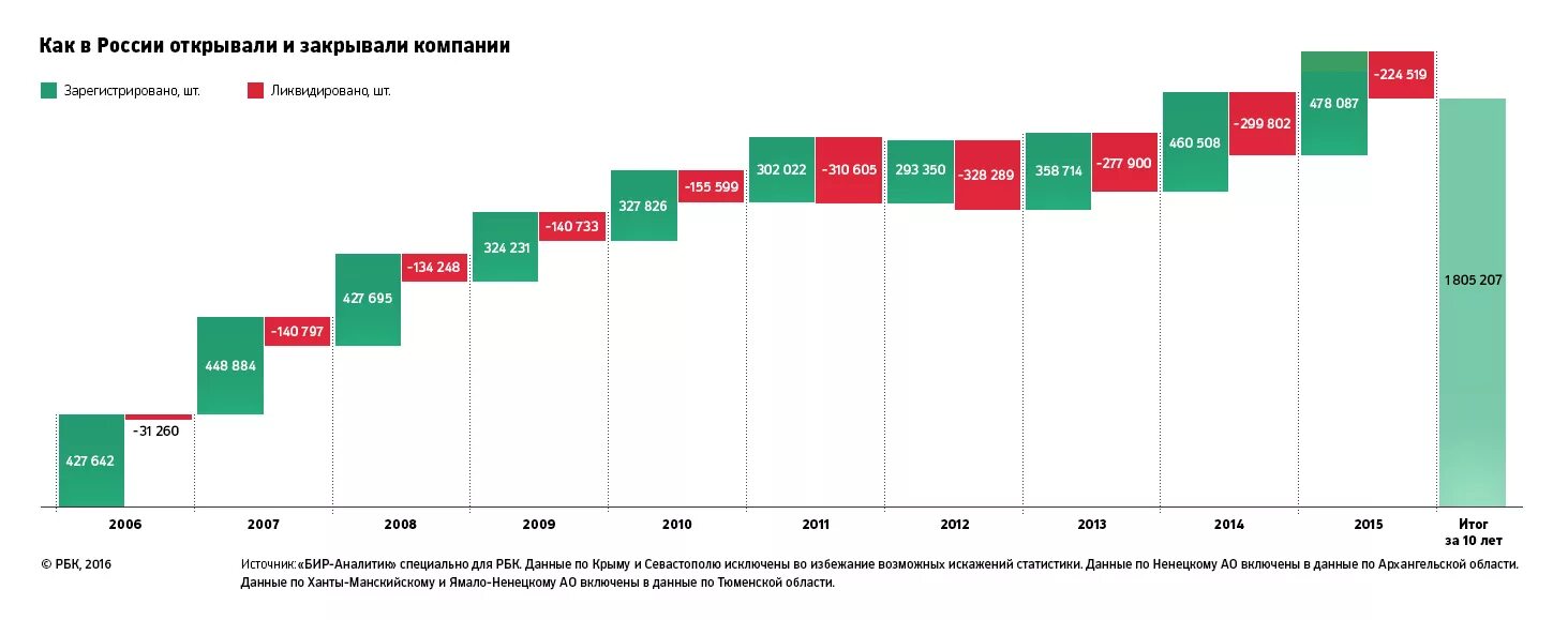 Статистика бизнеса в россии. Колличестао поредпричтиц в Росси. Статистика открытых и закрытых предприятий в России. Сколько предприятий закрылось. Сколько компаний закрылось в России по годам.