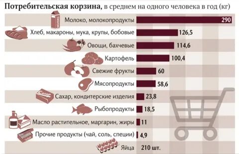 Потребительская корзина 2021 года