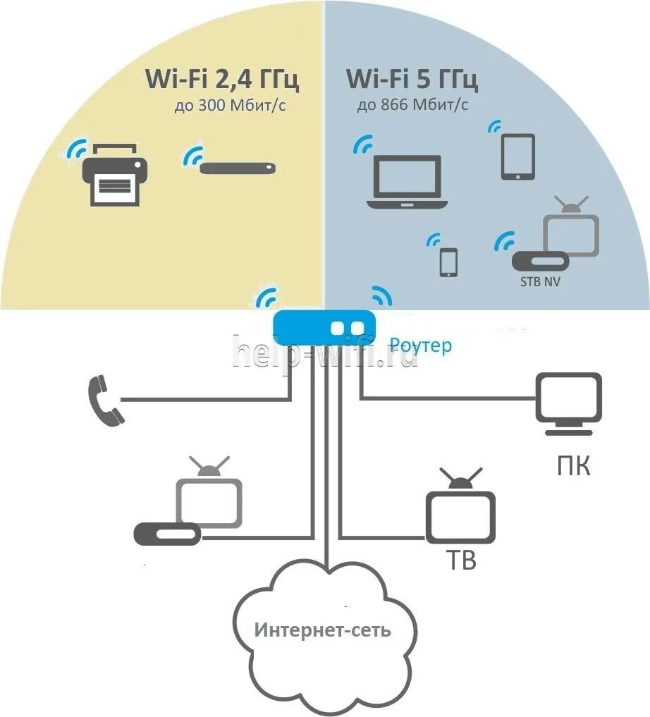 Роутер 2 4 и 5 ГГЦ. Роутер 2 диапазонный. Двух диапазон роутер WIFI для дома. Лучший роутер для дома 5ггц.