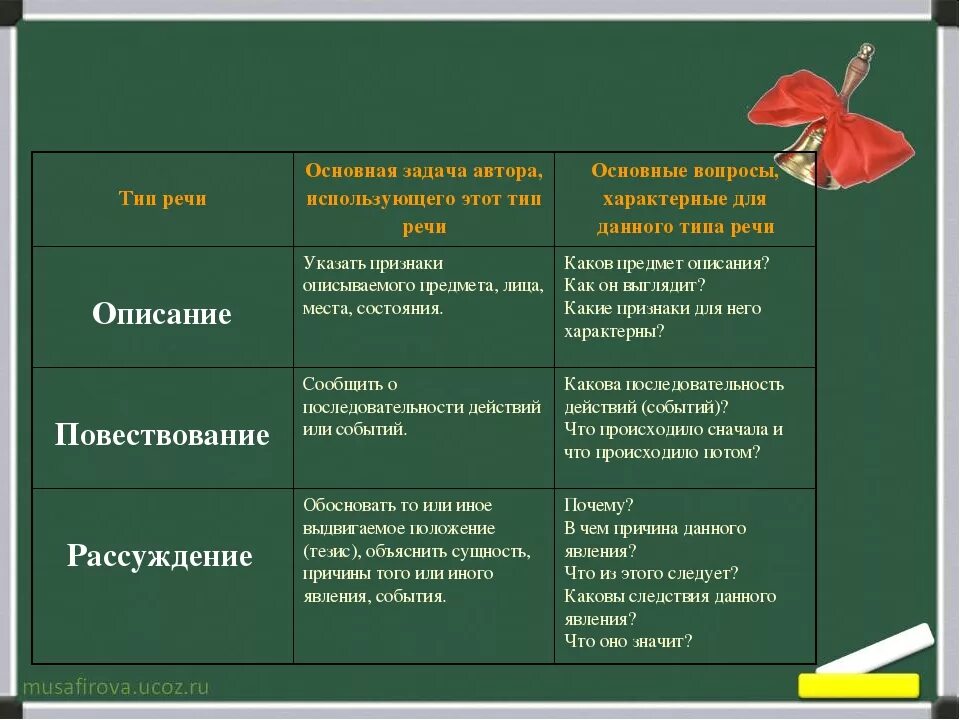 Какие признаки текста описания. Как определить Тип речи 5 класс. Типы речи 6 класс русский язык. Типы речи в русском языке 4 класс. Как определить Тип речи 7 класс.