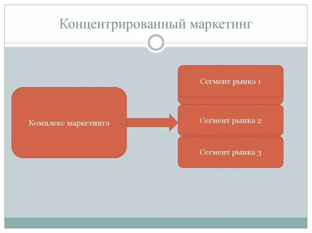 Концентрированная концепция маркетинга. Концентрированный маркетинг. Концентрированный (целевой) маркетинг. Виды маркетинга концентрированный. Стратегия концентрированного маркетинга.