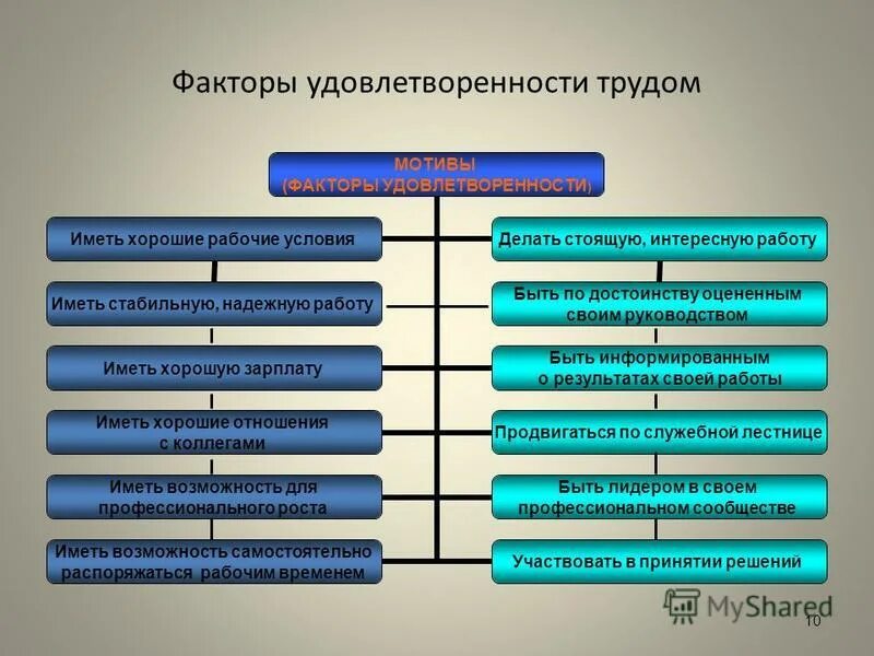 схема характеристик удовлетворенности трудом. факторы влияющие на удовлетворенность трудом. факторы удовлетворения трудом. факторы влияющие на удовлетворенность трудом. схема характеристик удовлетворенности трудом.