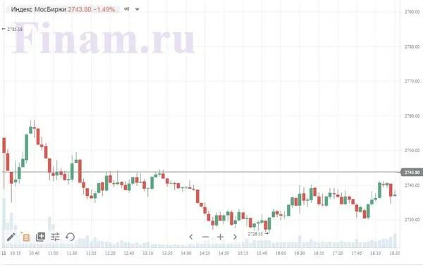 Московская биржа стикерпак. Московская биржа торги завтра. Индекс мосбиржи. Московская биржа торги завтра. Акции сша на московской бирже.