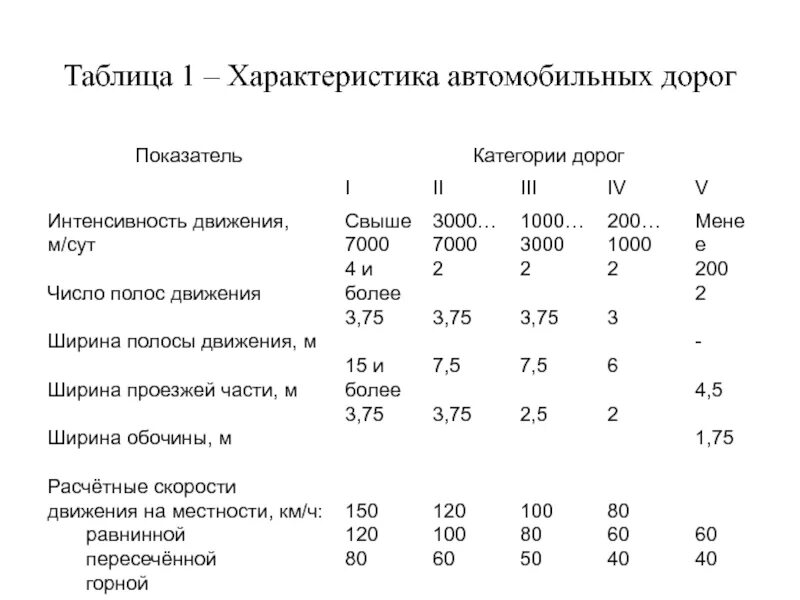 Категория дорого. Классификация автомобильных дорог в России характеристики. Параметры 4 категории автомобильной дороги. Технические категории дорог таблица. 4 Категория дороги характеристика.