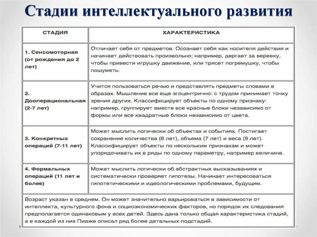 Стадии развития по пиаже. Стадии интеллектуального развития по ж Пиаже. Стадии интеллектуального развития детей по Пиаже. Стадии развития интеллекта Пиаже таблица. Этапы развития интеллекта по ж.Пиаже.