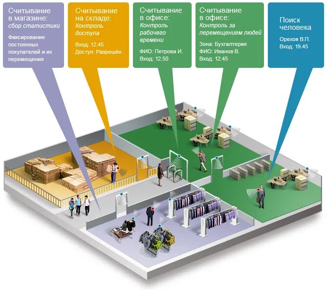 Контроль передвижений. RFID система для склада. RFID оборудование для склада. Контроль перемещения персонала. СКУД на складе.